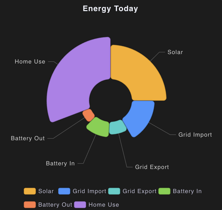 Nightingale rose chart