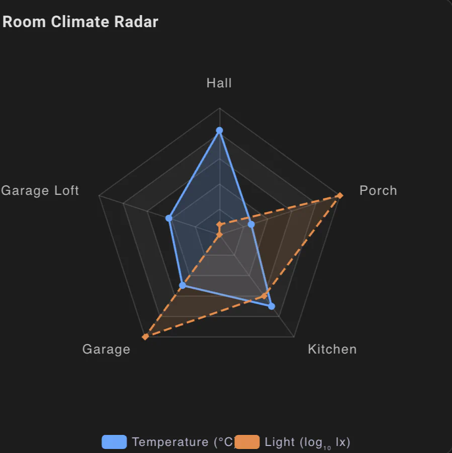 Radar chart